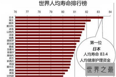​中国人均寿命79岁，想更长寿就去北京上海吧