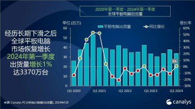 ​Canalys：2024 年第一季度，全球平板电脑市场恢复增长