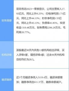 ​双环传动涨10.02%，天风证券一个月前给出“买入”评级