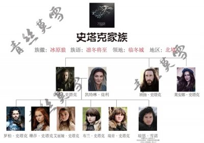 ​权利的游戏（二）史塔克家族