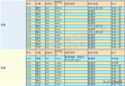 ​合肥工业大学录取分数线是多少？口碑怎么样好就业吗？