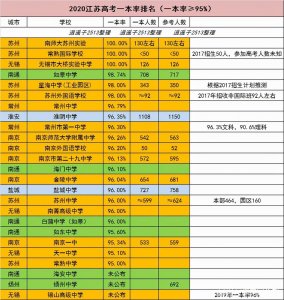​江苏前十高中排行榜出炉！南通上榜两所
