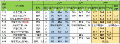 ​22届高考女生想走军校，需要多少分