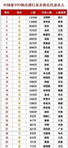 ​姓王的名人(中国姓氏数量榜曝光)