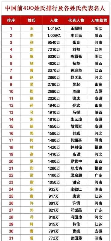 姓王的名人(中国姓氏数量榜曝光)