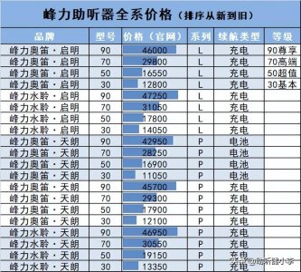 ​盘点峰力助听器价格，助听器老人推荐