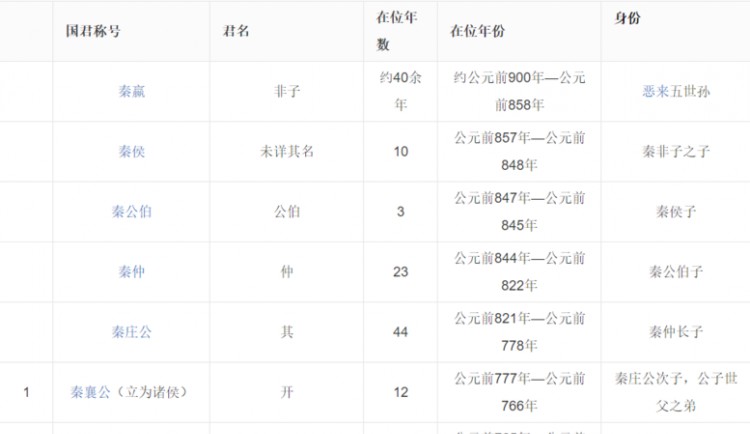 秦国历代君王活了多少岁