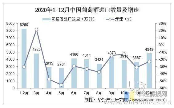 葡萄酒的类型统计数据