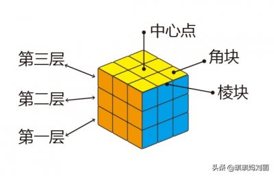 ​魔方公式口诀大全集（简单的魔方教程，8个动作8个公式，幼儿园小朋友都能学会