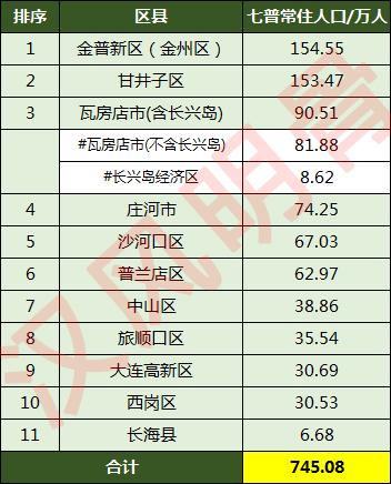 大连市有多少人口(大连市各区人口数量)