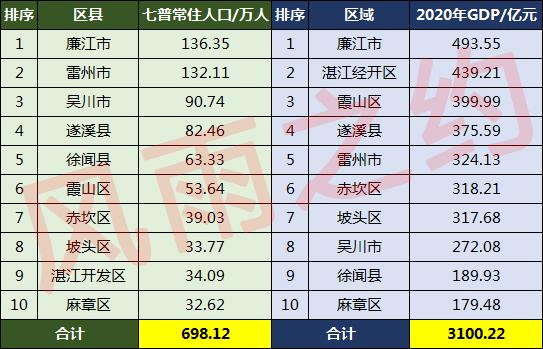 湛江市有多少人口(湛江各区县人口排名)