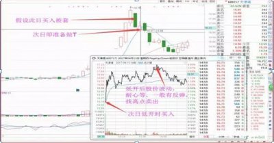 ​史上最全T+0技巧，一看就懂，一买就涨！