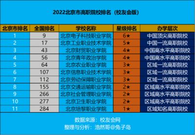 ​北京大专最新出炉（2025年北京市高职院校排名）
