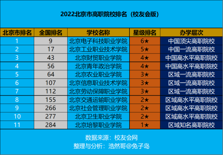 北京大专最新出炉(2025年北京市高职院校排名)