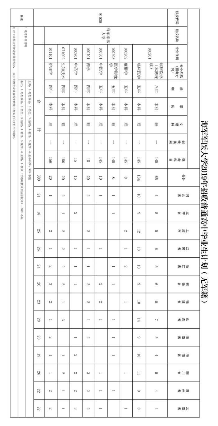 海军军医大学2025年普通高中毕业生招生简章(附招生计划)