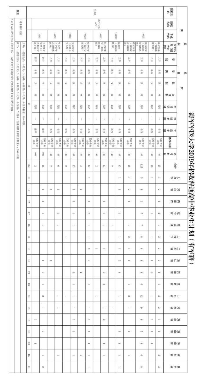 海军军医大学2025年普通高中毕业生招生简章(附招生计划)