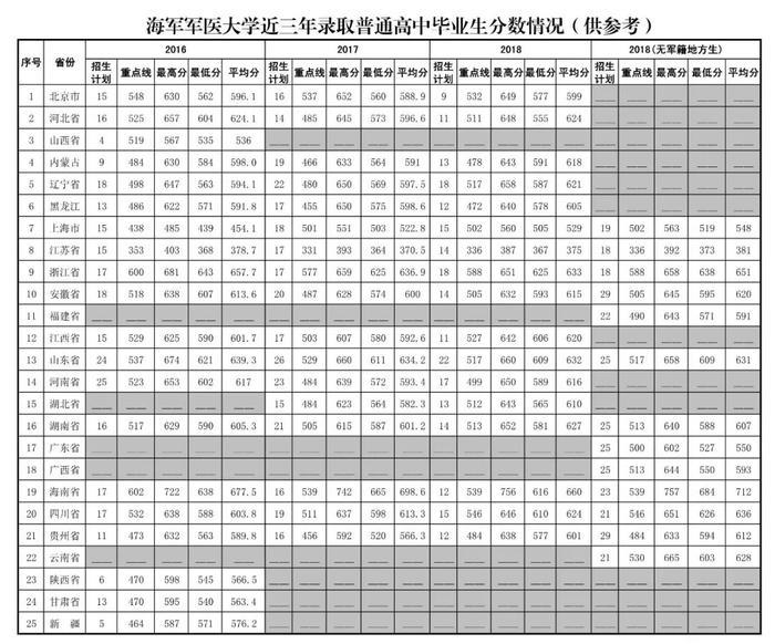 海军军医大学2025年普通高中毕业生招生简章(附招生计划)