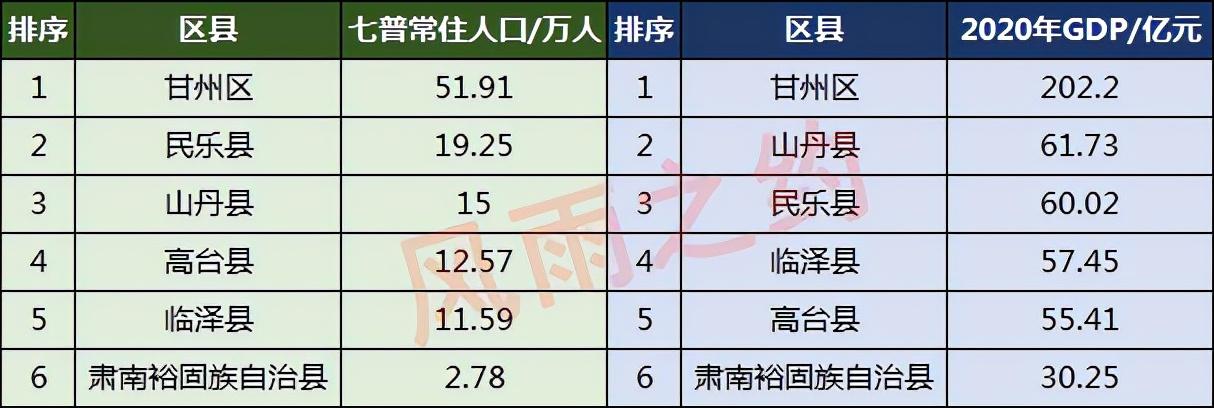 张掖市有多少人口(张掖五县一区人口排名)