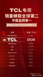 TCL电视:全球第二,中国品牌第一,品牌实力无可比拟!