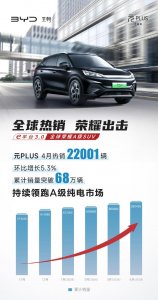 ​比亚迪汽车：元 PLUS 上市至今累计销量突破 68 万辆