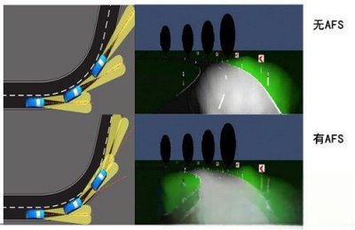 ​AFS（弯道辅助照明系统）