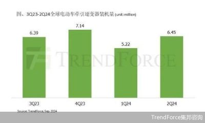 ​机构：今年二季度比亚迪自研逆变器市占率与Denso并列全球首位_ZAKER新闻