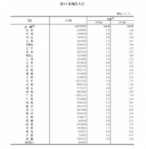 ​浙江省总人口6456.8万人，占全国人口的4.57%