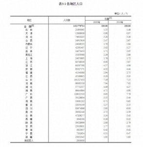 ​上海市总人口2487万人，占全国人口的1.76%
