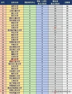 ​国内双一流高校重点实验室数量排名！志愿填报参考！