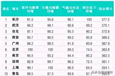 2023年全国十佳宜居城市揭晓