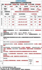 ​马上开学，大家收好这份家庭经济困难学生认定申请表的填写规范