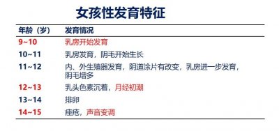 ​男孩没变声，女孩没来月经，就不算发育？一图教你认识青春期