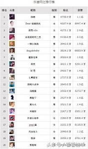 ​抖音网红排行榜TOP100出炉，看看你关注了几个？