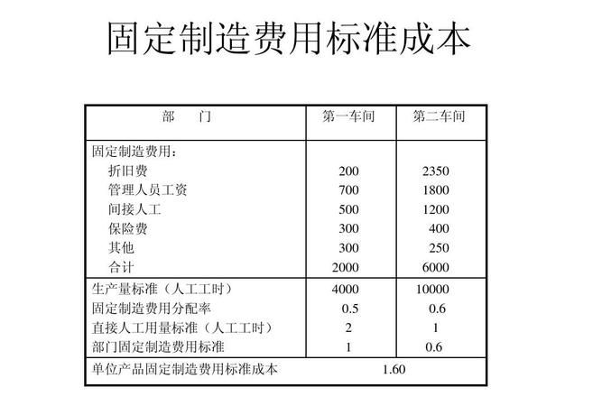 分配制造费用的分配率怎么算