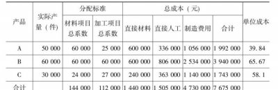 ​制造费用分配率,变动制造费用分配率计算公式