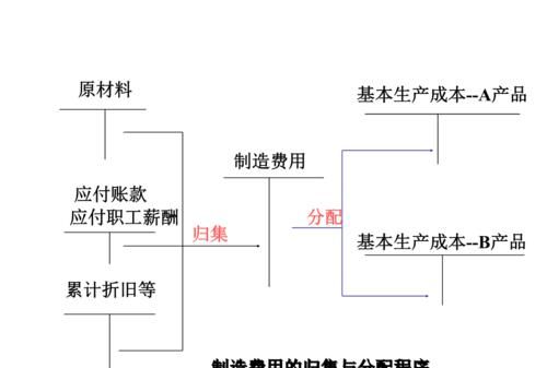 会计分配率怎么计算