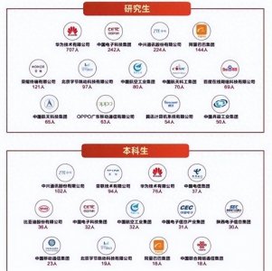 ​今年应届生就业有多难？西电不经意间透露的就业数据告诉你