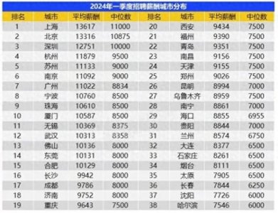 ​2024年电子信息类就业薪资报告出炉：这些专业将成为薪资高地！