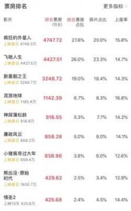 ​电影《情圣2》提档到什么时候？电影《情圣2》提档的原因是什么？