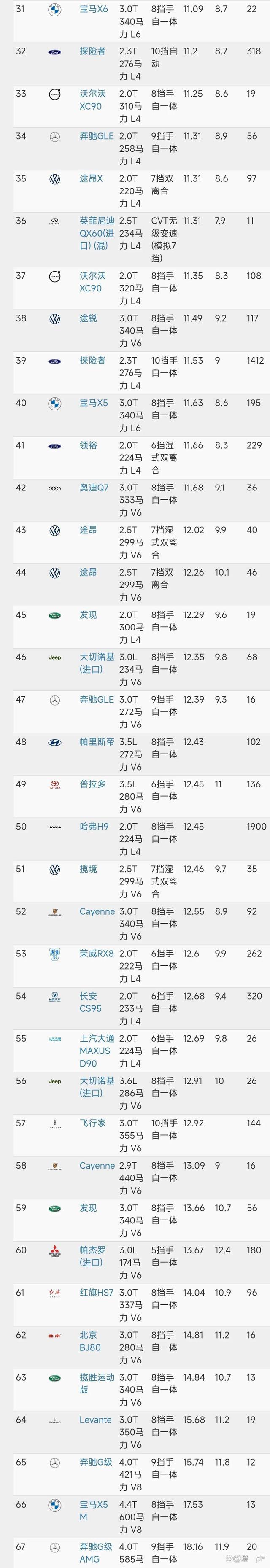 中大型SUV油耗最新排名1-67名,最低是RX,普拉多、发现高于12个-