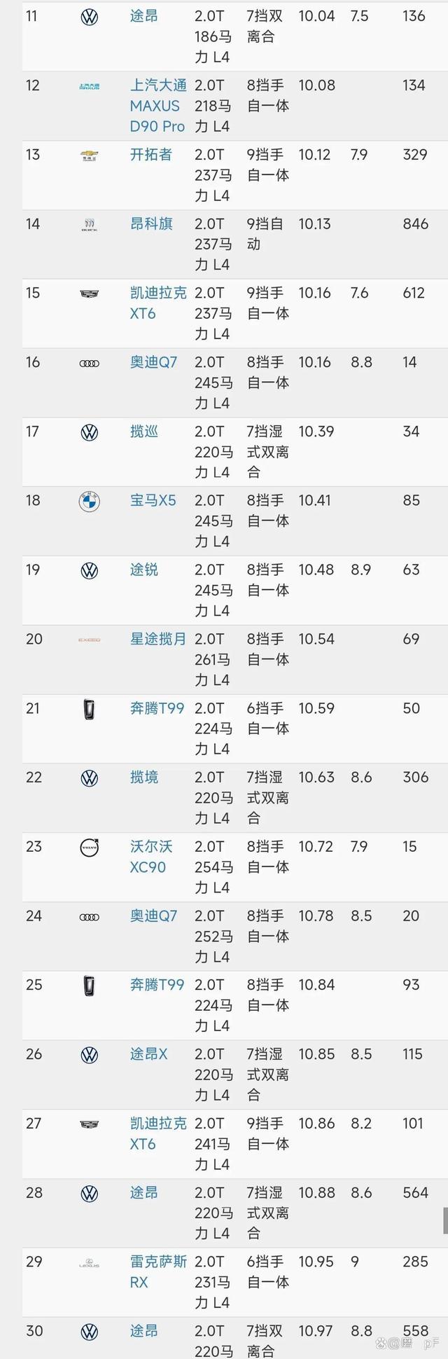 中大型SUV油耗最新排名1-67名,最低是RX,普拉多、发现高于12个-
