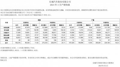 ​长城汽车最新销量公布！