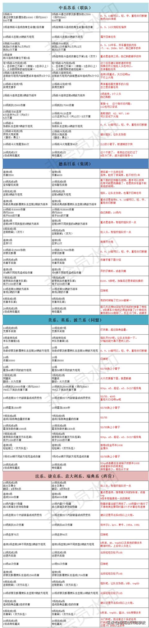 坦克世界279工程任务攻略(最新279工程早期型任务详细说明及推荐车辆)(2)
